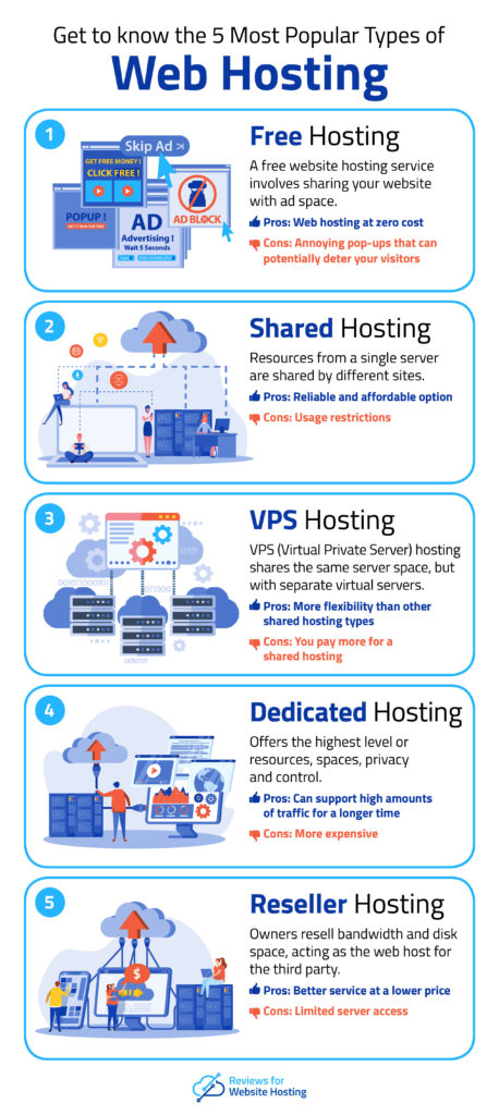 popular types of website hosting