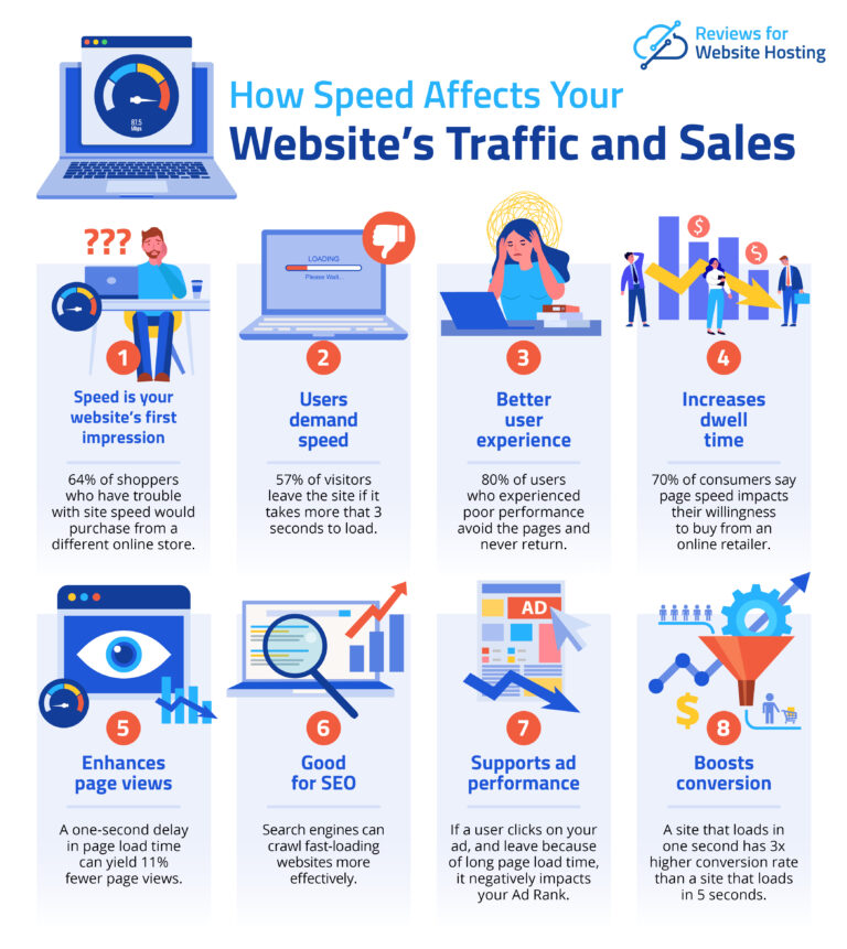 how website speed affects traffic and sales