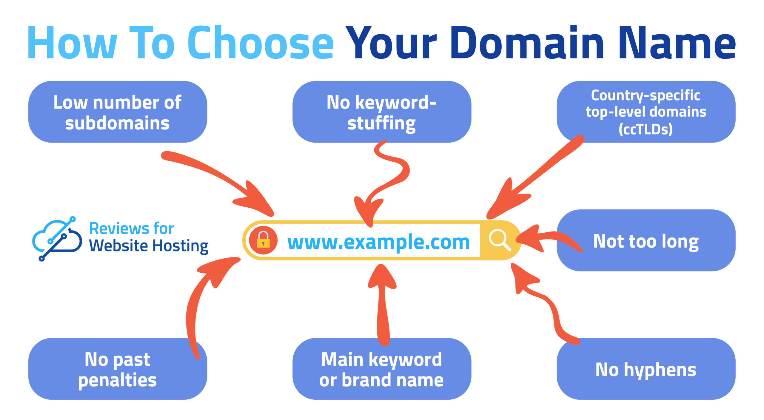 how to choose a domain name